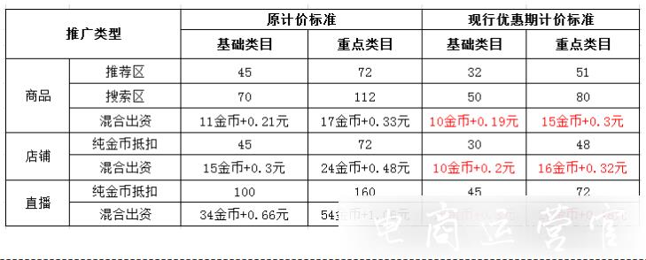 淘金幣商家中心最新升級-競價(jià)規(guī)則等內(nèi)容變更